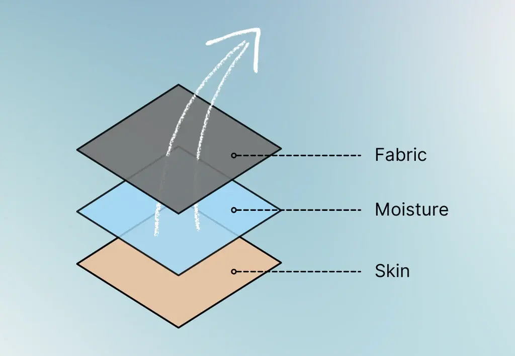 the moisture-wicking process in activewear fabrics, highlighting how sweat is drawn from the skin to the fabric’s surface for quick evaporation.